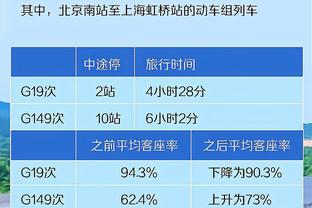 哈登11月18日后总正负值+278 排在联盟第一 球队战绩22胜6负